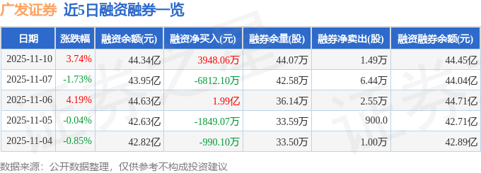 广发证券(000776)11月10日主力资金净卖出4489.26万元
