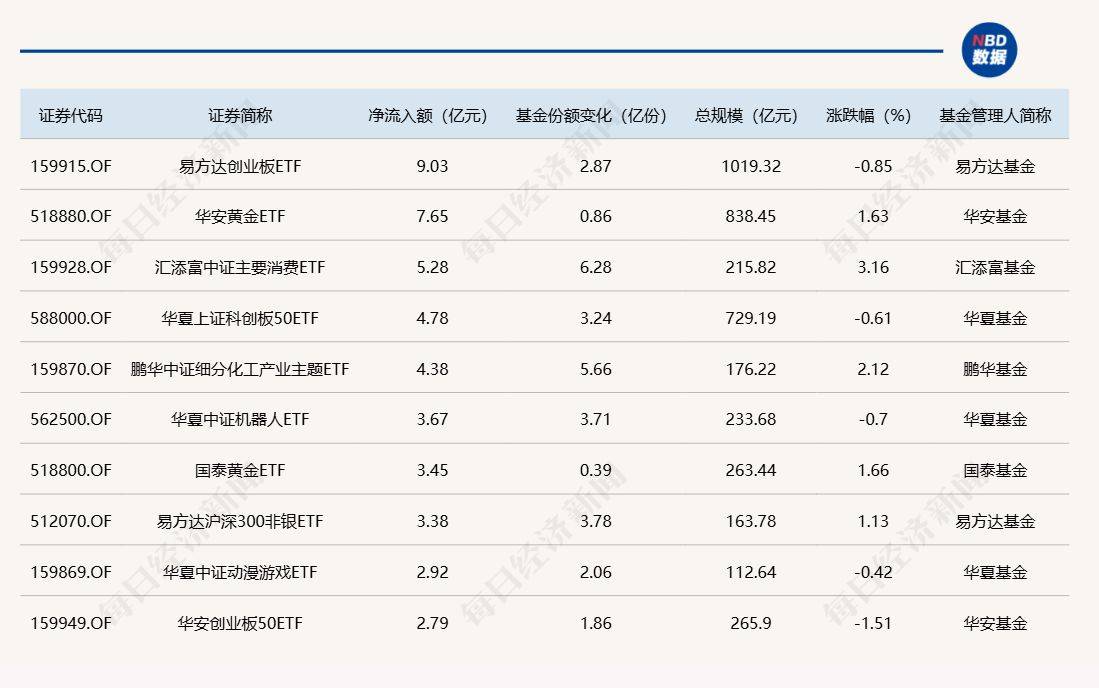 ETF规模速报 | 创业板ETF昨日净流入额超9亿元，证券ETF净流出逾16亿元