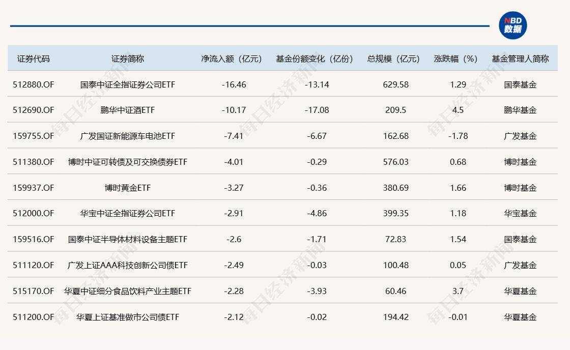 ETF规模速报 | 创业板ETF昨日净流入额超9亿元,证券ETF净流出逾16亿元