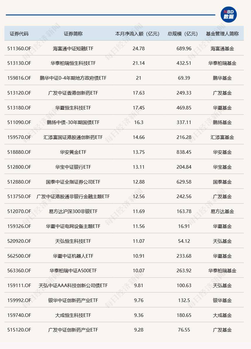 ETF规模速报 | 创业板ETF昨日净流入额超9亿元,证券ETF净流出逾16亿元