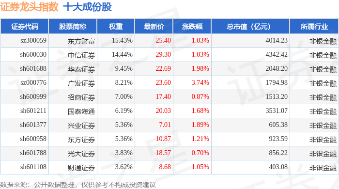 11月10日证券龙头(399437)指数涨1.4%,成份股广发证券(000776)领涨