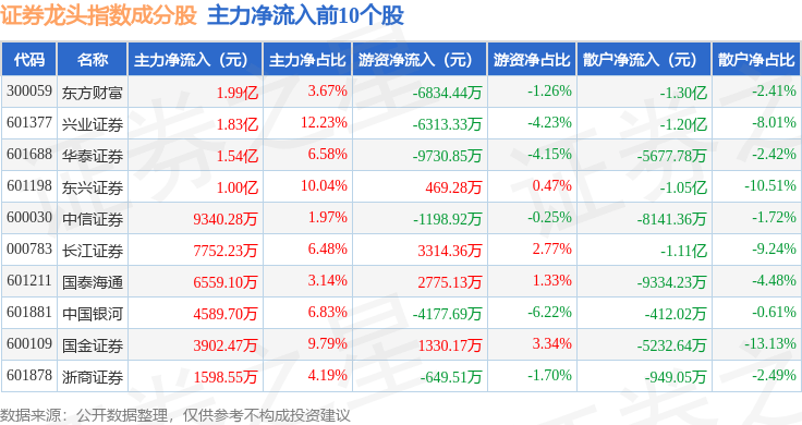 11月10日证券龙头(399437)指数涨1.4%,成份股广发证券(000776)领涨