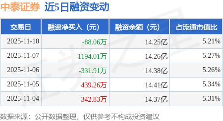 中泰证券：11月10日融券卖出8100股，融资融券余额14.26亿元