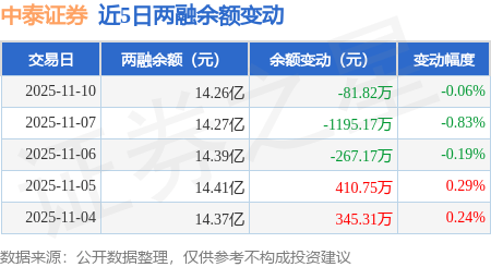 中泰证券：11月10日融券卖出8100股，融资融券余额14.26亿元