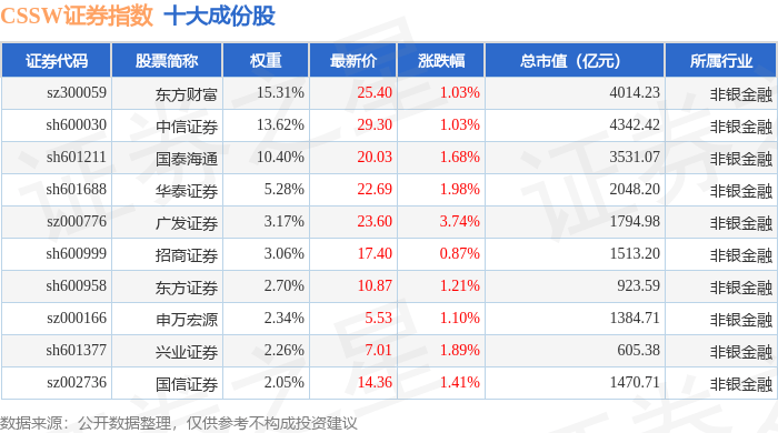 11月10日CSSW证券(399707)指数涨1.32%,成份股东北证券(000686)领涨
