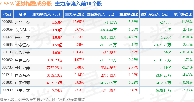 11月10日CSSW证券(399707)指数涨1.32%,成份股东北证券(000686)领涨