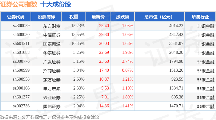 11月10日证券公司(399975)指数涨1.31%,成份股东北证券(000686)领涨
