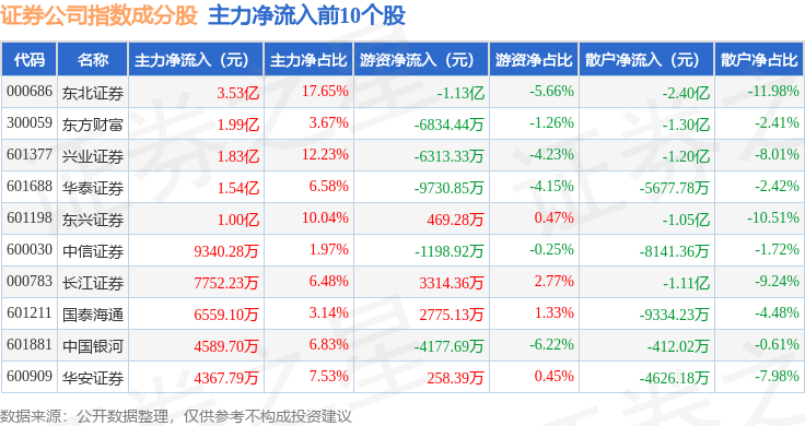 11月10日证券公司(399975)指数涨1.31%,成份股东北证券(000686)领涨