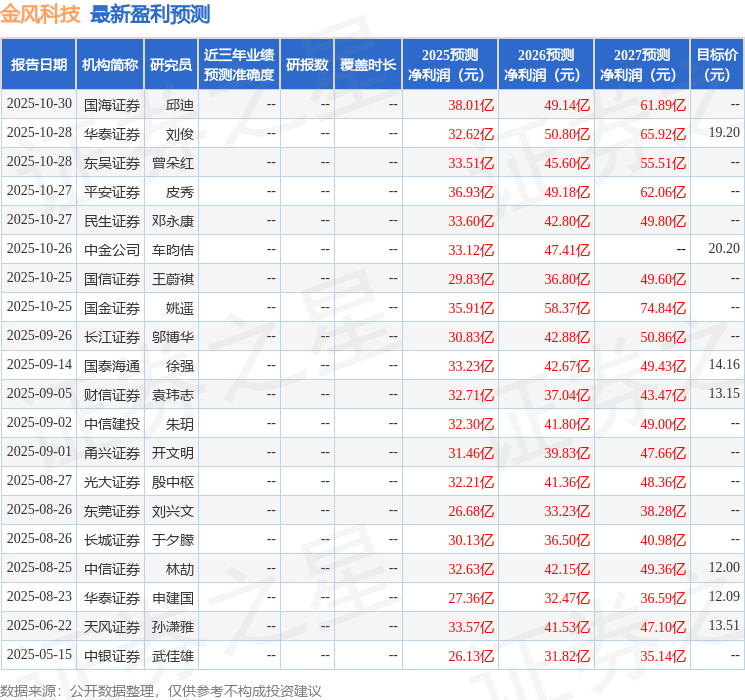 金风科技:11月7日进行路演,国信证券、长江证券等多家机构参与