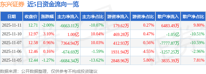 东兴证券（601198）11月11日主力资金净卖出6663.11万元