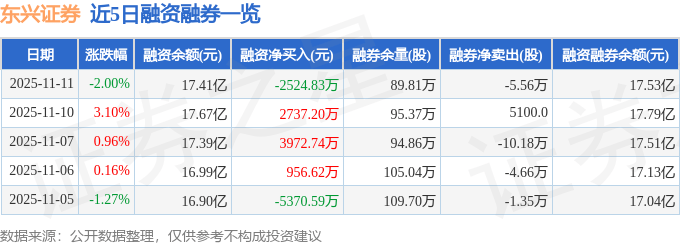 东兴证券(601198)11月11日主力资金净卖出6663.11万元