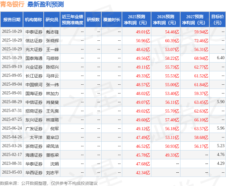 东兴证券：给予青岛银行增持评级