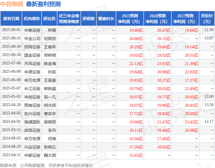东兴证券：给予中谷物流增持评级