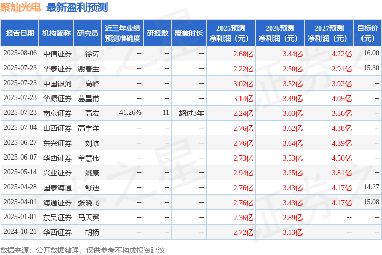 东兴证券：给予聚灿光电增持评级