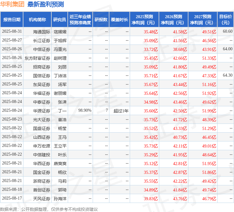东兴证券：给予华利集团增持评级