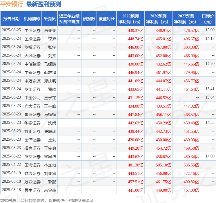 东兴证券：给予平安银行买入评级