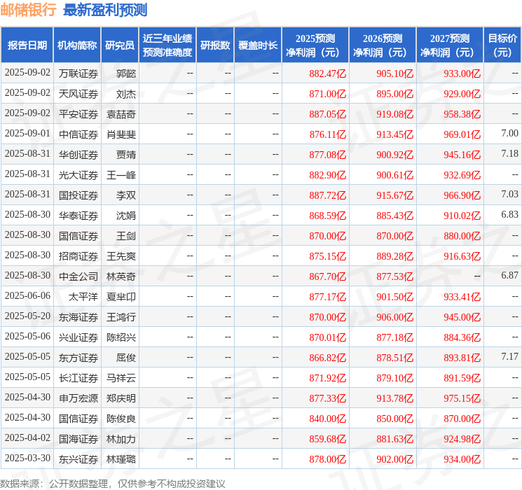 东兴证券：给予邮储银行买入评级