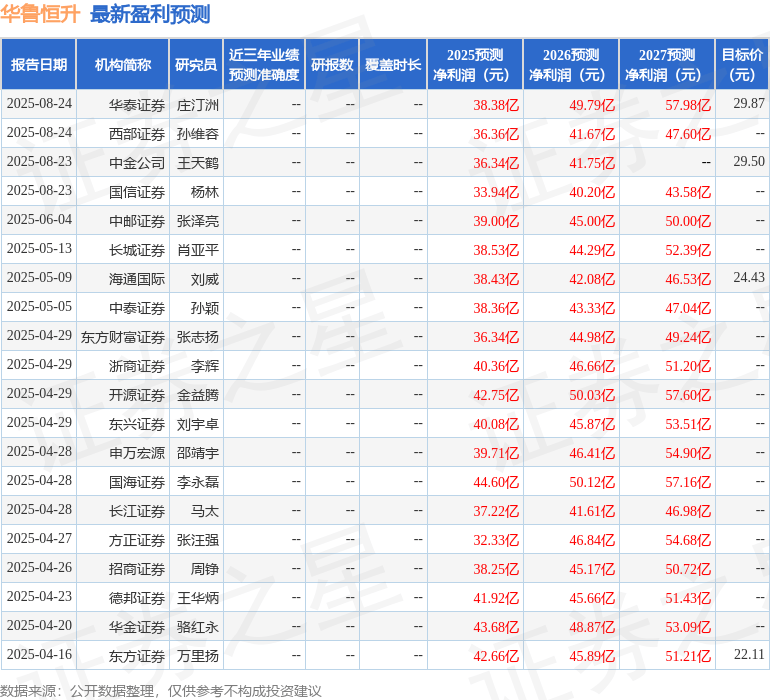 东兴证券：给予华鲁恒升买入评级