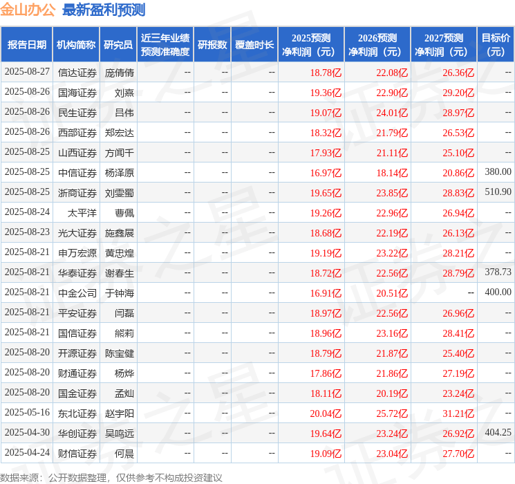 东兴证券：给予金山办公买入评级