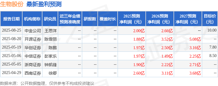 东兴证券：给予生物股份增持评级
