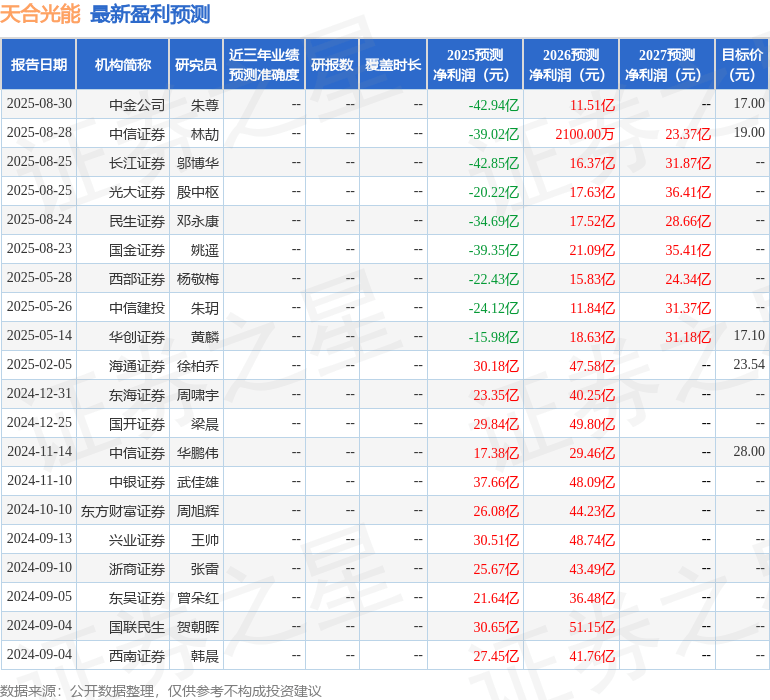 东兴证券：给予天合光能增持评级