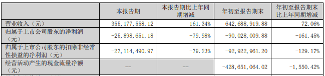 破发股奥尼电子连亏2年3季 IPO超募9.9亿东兴证券保荐