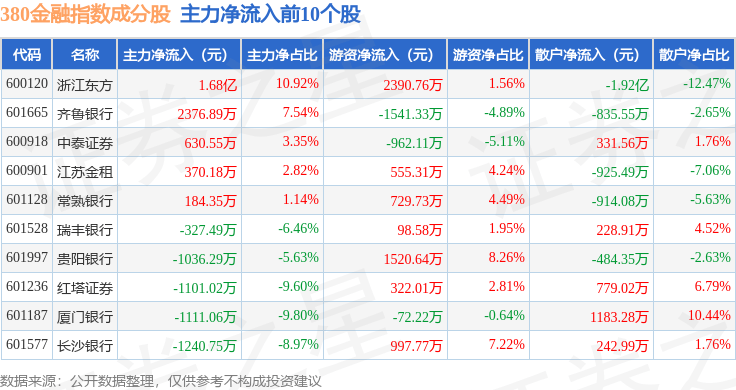 11月11日380金融(000110)指数跌0.41%,成份股东兴证券(601198)领跌