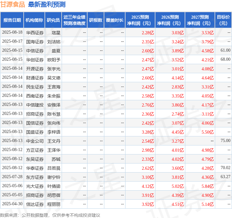东兴证券:首次覆盖甘源食品给予买入评级