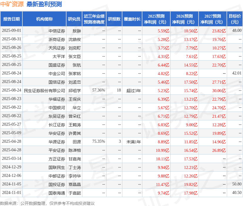 东兴证券：首次覆盖中矿资源给予增持评级