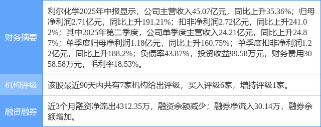 利尔化学涨6.17%，东兴证券四周前给出“买入”评级