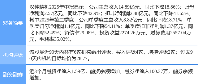 汉钟精机涨5.48%，东兴证券一周前给出“买入”评级