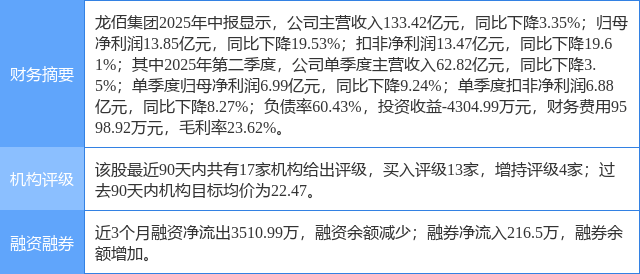 龙佰集团涨5.09%，东兴证券三周前给出“买入”评级
