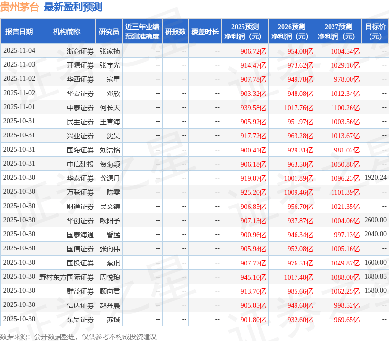 东兴证券：上调贵州茅台目标价至1792.0元，给予买入评级