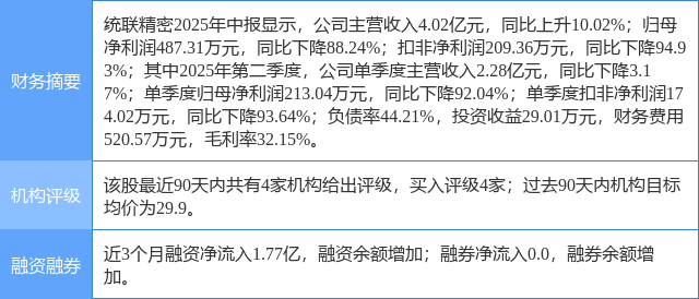 统联精密涨6.62%，东兴证券一周前给出“买入”评级