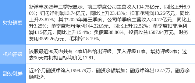 新洋丰涨6.09%，东兴证券二个月前给出“买入”评级