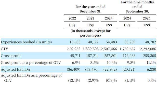 旅游平台Klook闯关纽交所:尚未盈利,红杉软银为股东