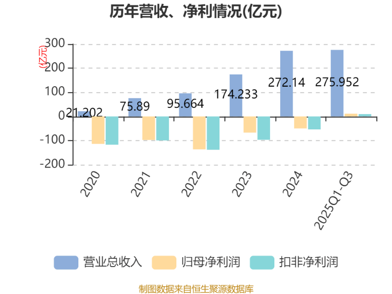 百济神州：2025年前三季度盈利11.39亿元 同比扭亏