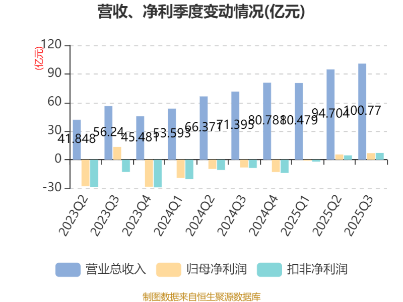 百济神州：2025年前三季度盈利11.39亿元 同比扭亏