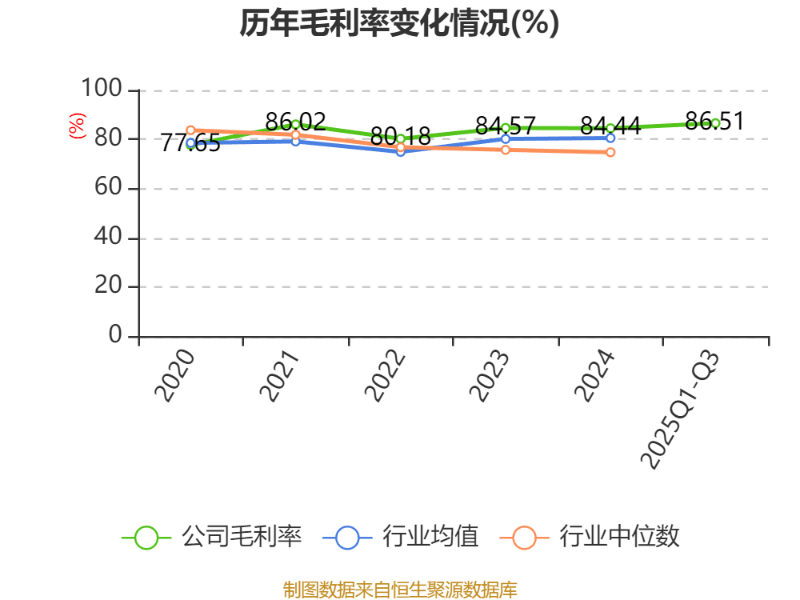 百济神州：2025年前三季度盈利11.39亿元 同比扭亏