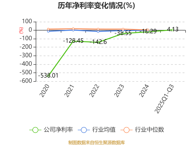 百济神州：2025年前三季度盈利11.39亿元 同比扭亏
