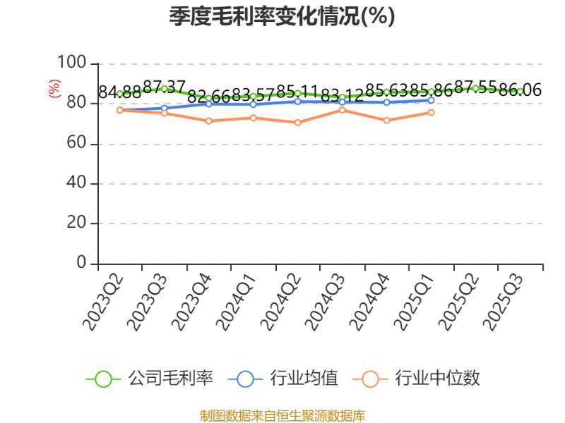 百济神州：2025年前三季度盈利11.39亿元 同比扭亏