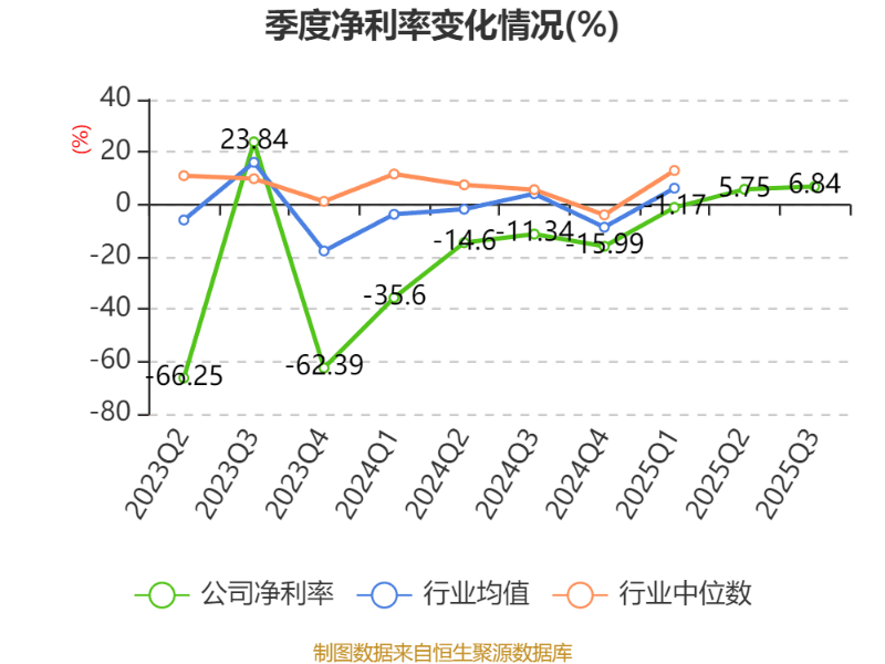 百济神州：2025年前三季度盈利11.39亿元 同比扭亏