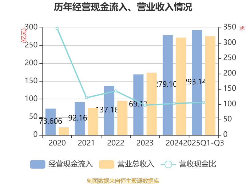 百济神州：2025年前三季度盈利11.39亿元 同比扭亏