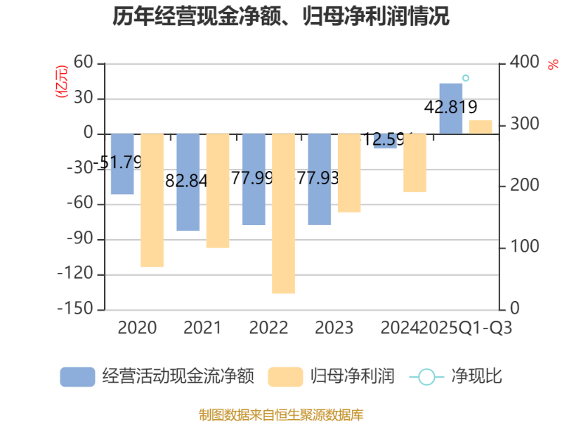 百济神州：2025年前三季度盈利11.39亿元 同比扭亏
