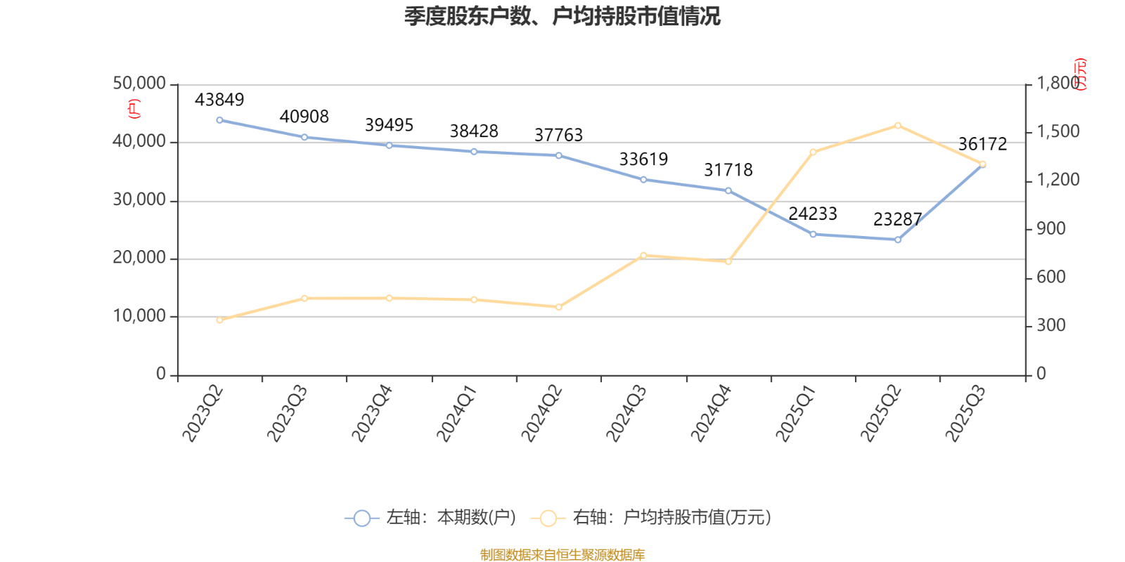 百济神州：2025年前三季度盈利11.39亿元 同比扭亏