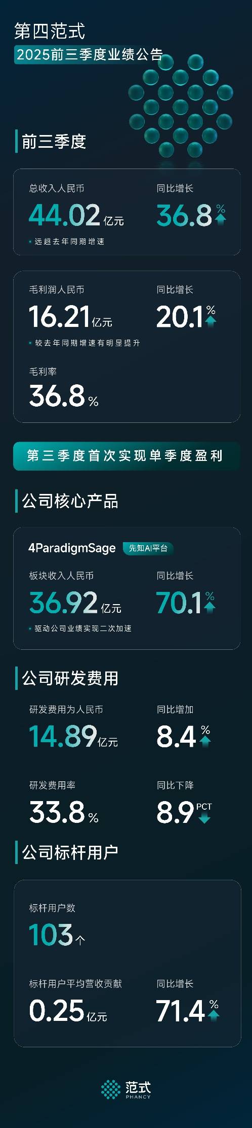 范式披露财报:前三季营收44.02亿元,首次实现单季盈利