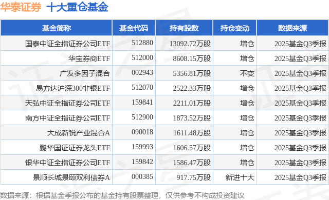 11月6日华泰证券涨5.64%，国泰中证全指证券公司ETF基金重仓该股