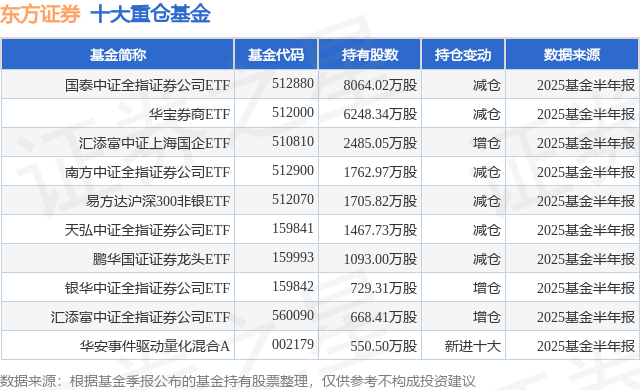 9月29日东方证券涨6.90%，国泰中证全指证券公司ETF基金重仓该股