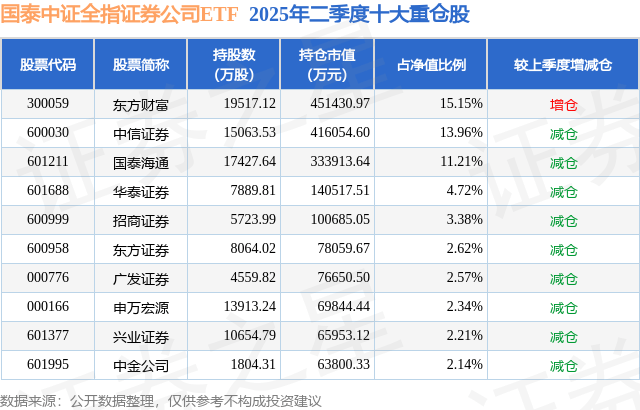 9月29日东方证券涨6.90%,国泰中证全指证券公司ETF基金重仓该股