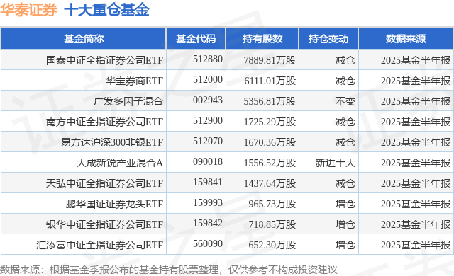 9月29日华泰证券涨10.01%，国泰中证全指证券公司ETF基金重仓该股